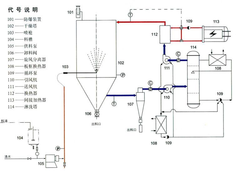BLXH系列閉路循環(huán)噴霧干燥機(jī)