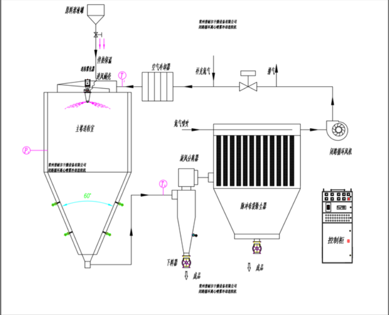 LQZ系列噴霧冷卻制粒機(jī)